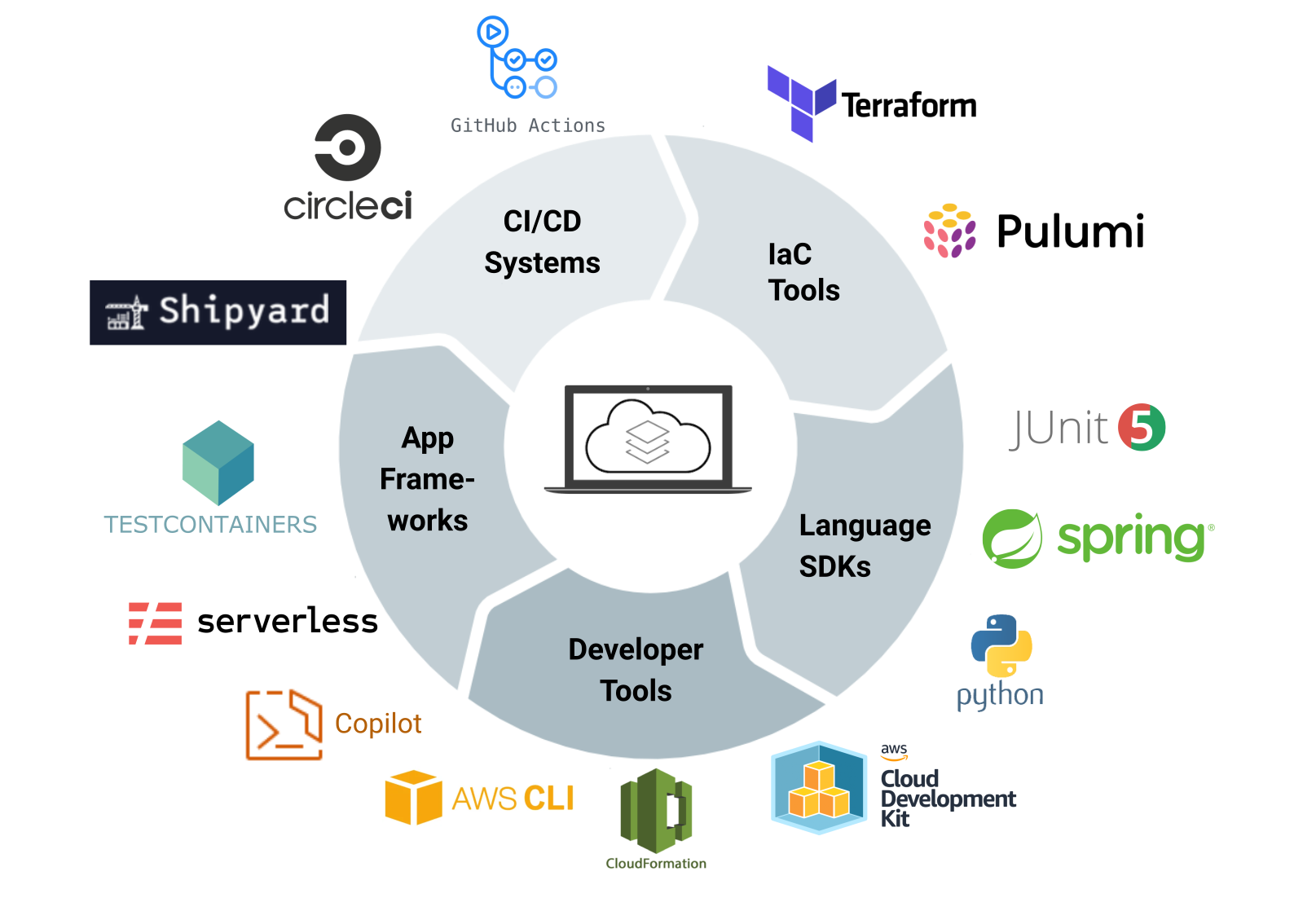 Sample of supported tools